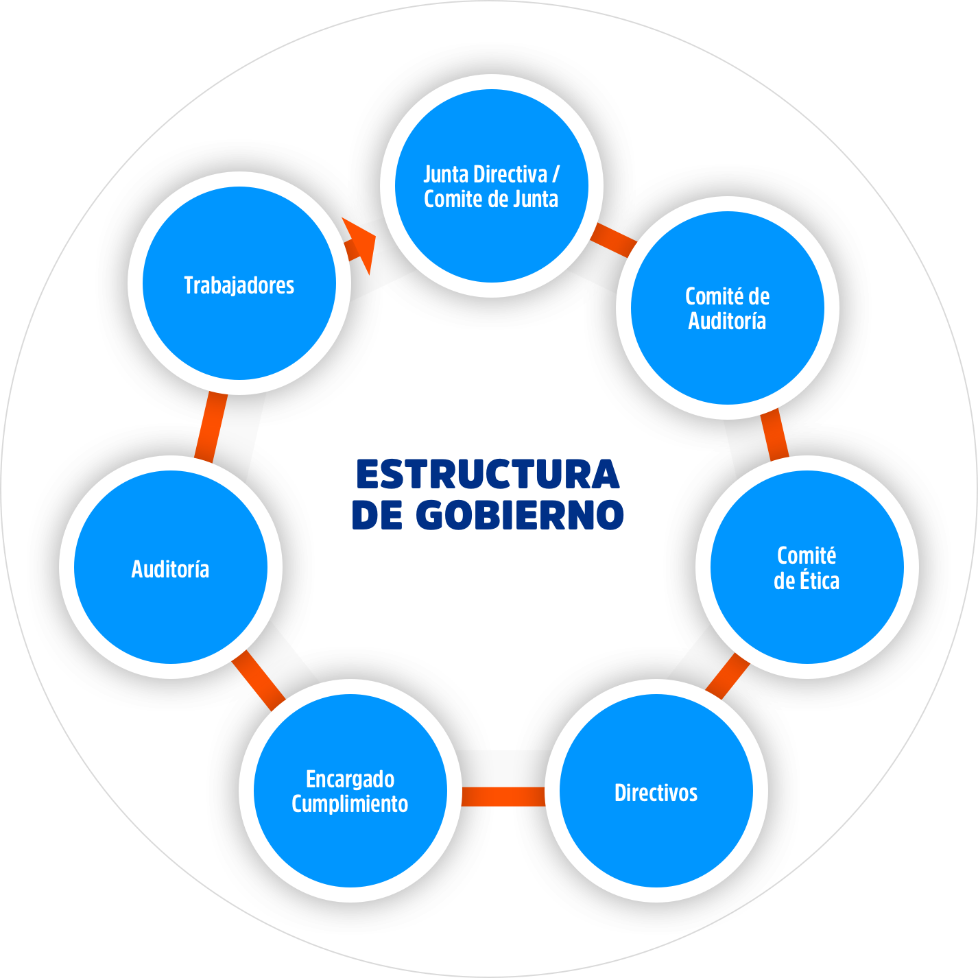 Estructura de gobierno