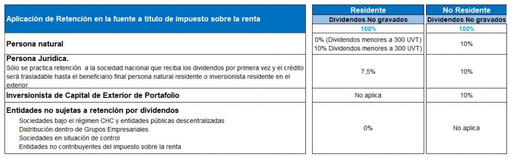 Cuadro explicativo porcentajes de retención en la fuente