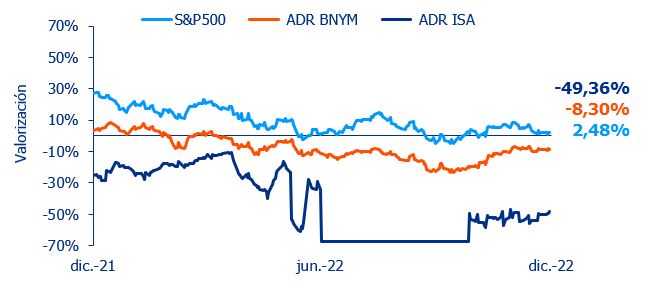 Gráfica Valorización precio ADR vs Índices en 2022​
