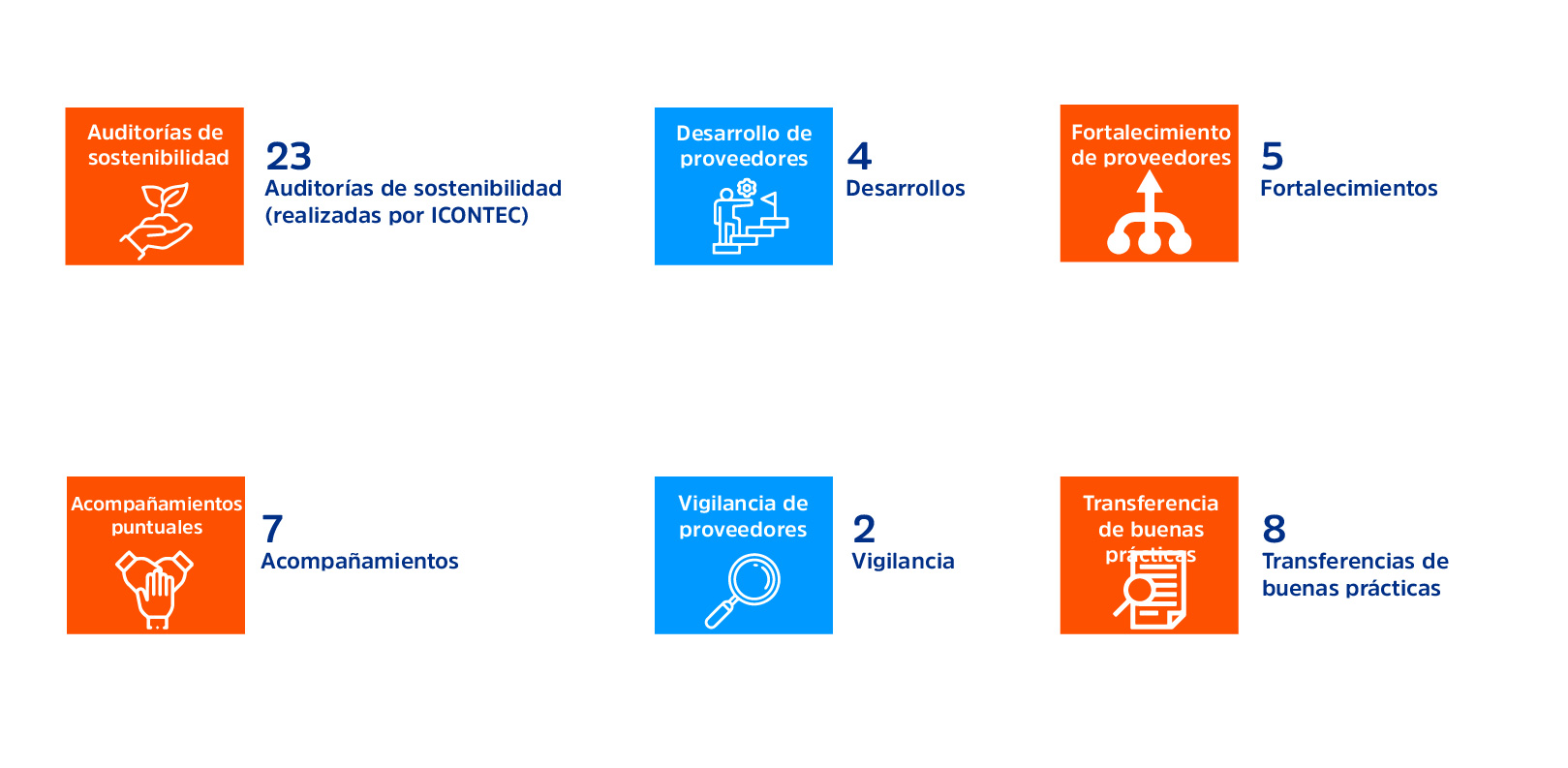 25 Auditorías de sostenibilidad (realizada por ICONTEC). 3 Desarrollo de proveedores. 29 Fortalecimientos de proveedores. 12 Acompañamientos puntuales. 1 Vigilancias de Proveedores y Mercado. 10 Transferencias de buenas prácticas.