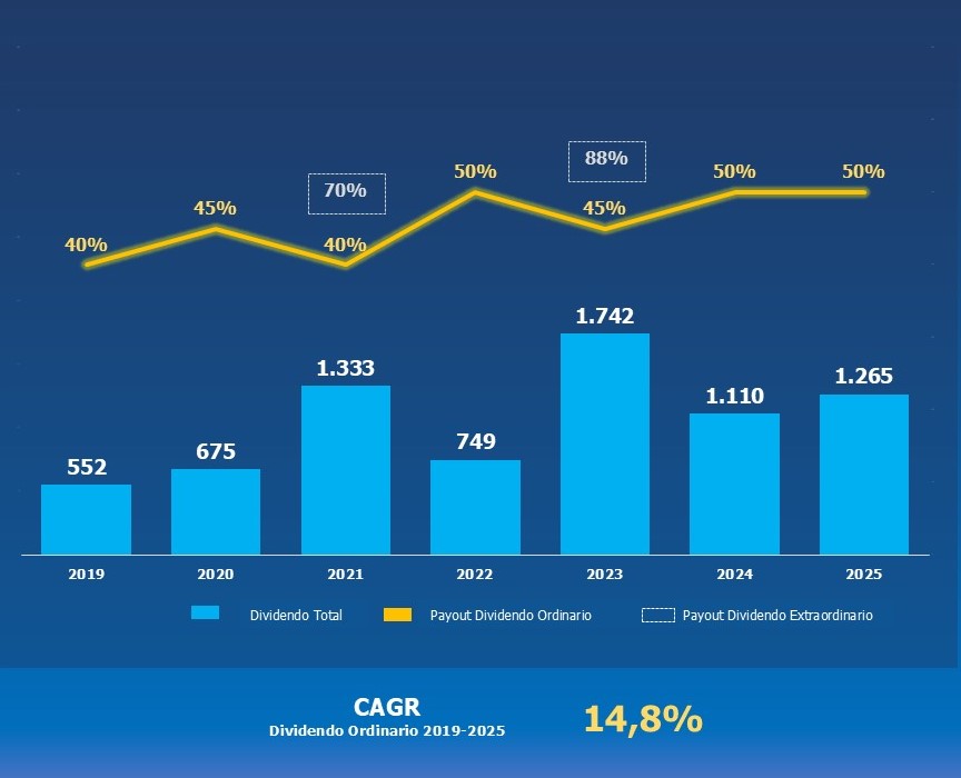 Graficas Dividendos Isa 2025 Espanol